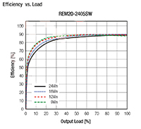 RECOM Power's REM15/20/30 Series Efficiency vs. Load Graph
