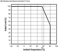 RECOM's Derating Graph (RAC20-05SK)