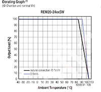 RECOM Power's REM15/20/30 Series Derating Graph