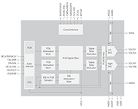 Cirrus Logic's WM8742 Block Diagram