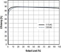 RECOM's Efficiency Graph (RAC20-05SK)